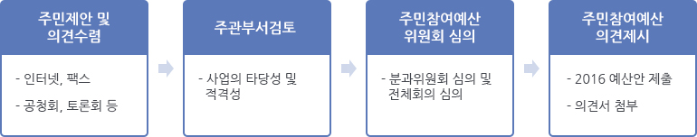 1단계 주민제안 및 의견수렴(인터넷,팩스/공청회, 토론회 등) 2단계 주관부서 검토(사업의 타당성 및 적격성) 3단계 주민참여예산 위원회 심의(분과위원회 심의 및 전체회의 심의) 4단계 주민참여예산 의견 제시(2016 예산안 제출, 의견서 첨부)