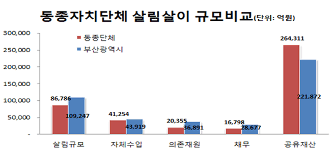 동종 지자체 살림살이 규모 비교(단위:억원)
	살림규모 : 부산광역시 109,247억원, 동종단체 86,786억원
	자체수입 : 부산광역시 43,919억원, 동종단체 43,2545억원
	의존수입 : 부산광역시 36,891억원, 동종단체 20,355억원
	채    무 : 부산광역시 28,677억원, 동종단체 16,789억원
	공유재산 : 부산광역시 221,872억원, 동종단체 264,311억원