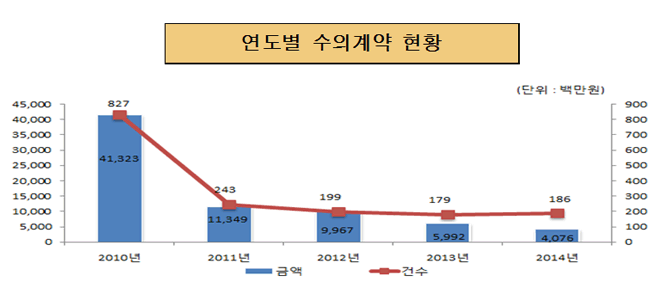 연도별 수의계약 현황(단위:백만원)
2010년 : 금액 41,323, 건수 827
2011년 : 금액 11,349, 건수 243
2012년 : 금액 9,967, 건수 199
2013년 : 금액 5,992, 건수 179
2014년 : 금액 4,076, 건수 186