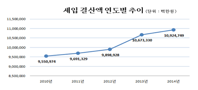 세입결산액연도별추이(단위:백만원)
        2010년 : 9,550,974
        2011년 : 9,691,329
        2012년 : 9,898,928
        2013년 : 10,673,330
        2014년 : 10,924,749