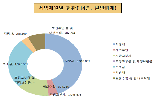 세입재원별 현황('14년, 일반회계)
        지방세 : 3,316,851
        세외수입 : 314,269
        지방교부세 : 1,043,675
        조정교부금 및 재정보전금 : -
        보조금 : 1,970,381
        지방채 : 258,660
        보번수입 등 내부거래 : 582,711