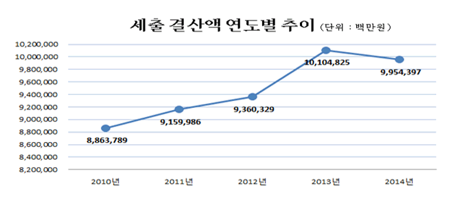 연도별 세출결산규모 현황(단위:백만원)
        2010년 : 8,863,789
        2011년 : 9,159,986
        2012년 : 9,360,329
        2013년 : 10,104,825
        2014년 : 9,954,397