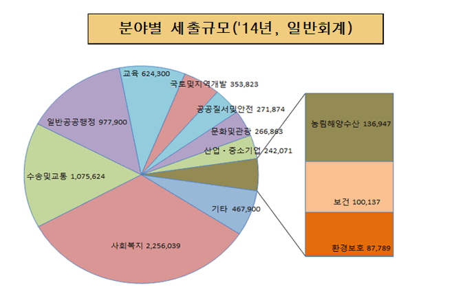 분야별 세출규모('14년, 일반회계)
    일반공공행정:977,900
    공공질서･안전:271,874
    교  육:624,300
    문화 및 관광:266,863
    환경보호:87,789
    사회복지:2,256,039
    보  건:100,137
    농림해양수산:136,947
    산업･중소기업:242,071
    수송 및 교통:1,075,624
    국토･지역개발:353,823
    과학기술:0
    예비비:0
    기  타:467,900