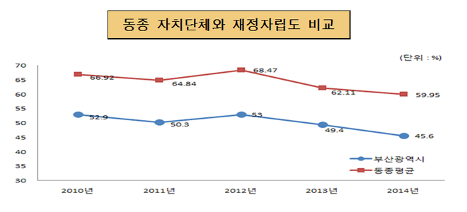 재정자립도 연도별 현황
2010년 : 52.9
2011년 : 50.3
2012년 : 53.0
2013년 : 49.4
2014년 : 45.6