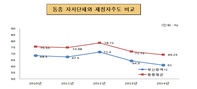 동종 자치단체와 재정자주도 비교(단위 : %)
2010년 : 부산시 68.5, 동종단체 75.5
2011년 : 부산시 67.5, 동종단체 74.98
2012년 : 부산시 71.4, 동종단체 78.72
2013년 : 부산시 64.3, 동종단체 71.75
2014년 : 부산시 61, 동종단체 69.25
