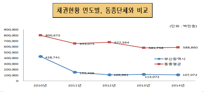 채권현황 연도별, 동종단체와 비교(단위 : 백만원)
        2010년 : 동종단체 800,674, 부산시 428,742 
        2011년 : 동종단체 655,075, 부산시 153,409 
        2012년 : 동종단체 677,564, 부산시 106,961 
        2013년 : 동종단체 581,758, 부산시 113,072
        2014년 : 동종단체 588,860, 부산시 107,072