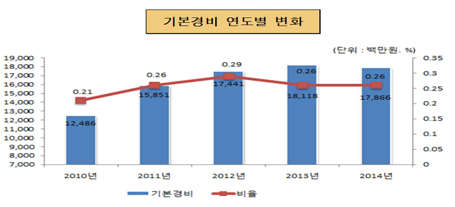 기본경비 연도별 변화(단위 : 백만원, %)
2010년 : 기본경비 12,486, 비율 0.21
2011년 : 기본경비 15,851, 비율 0.26
2012년 : 기본경비 17,441, 비율 0.29
2013년 : 기본경비 18,118, 비율 0.26
2014년 : 기본경비 17,866, 비율 0.26