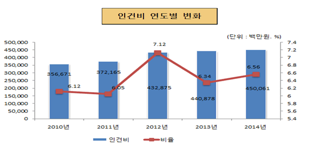 인건비 연도별 변화(단위 : 백만원, %)
2010년 : 인건비 356,671, 비율 6.12
2011년 : 인건비 372,165, 비율 6.05
2012년 : 인건비 432,875, 비율 7.12
2013년 : 인건비 440,878, 비율 6.34
2014년 : 인건비 450,061, 비율 6.56