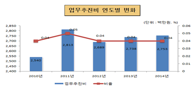 업무추진비 연도별 변화(단위 : 백만원, %)
2010년 : 업무추진비 2,540, 비율 0.04
2011년 : 업무추진비 2,813, 비율 0.05
2012년 : 업무추진비 2,689, 비율 0.04
2013년 : 업무추진비 2,738, 비율 0.04
2014년 : 업무추진비 2,753, 비율 0.04