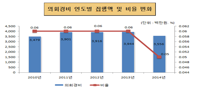 의회경비 연도별 집행액 및 비율 변화(단위 : 백만원, 명, %)
        2010년 : 의회경비 3,479, 비율 0.06 
        2011년 : 의회경비 3,901, 비율 0.06 
        2012년 : 의회경비 3,916, 비율 0.06 
        2013년 : 의회경비 3,944, 비율 0.06
        2014년 : 의회경비 3,556, 비율 0.05