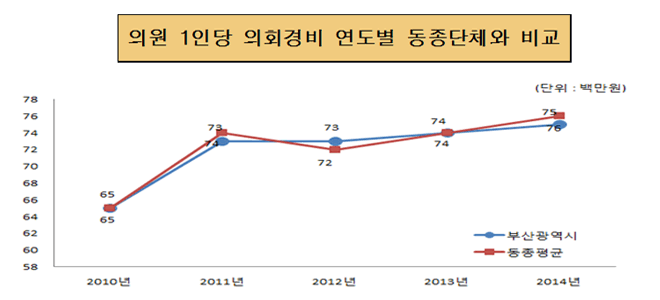 의원1인당 의회경비 연도별 동종단체와 비교(단위 : 백만원)
2010년 : 시평균 66, 동종단체 65
2011년 : 시평균 74, 동종단체 74
2012년 : 시평균 74, 동종단체 72
2013년 : 시평균 74, 동종단체 74
2014년 : 시평균 76, 동종단체 75