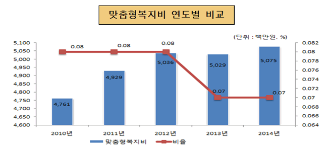 맞춤형복지비 연도별 비교(단위 : 백만원, %)
2010년 : 맞춤형복지비 4,761, 비율 0.08
2011년 : 맞춤형복지비 4,929, 비율 0.08
2012년 : 맞춤형복지비 5,036, 비율 0.08
2013년 : 맞춤형복지비 5,029, 비율 0.07
2014년 : 맞춤형복지비 5,075, 비율 0.07
