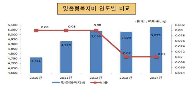 맞춤형복지비 연도별 비교(단위 : 백만원, %)
        2010년 : 맞춤형복지비 4,761, 비율 0.08 
        2011년 : 맞춤형복지비 4,929, 비율 0.08 
        2012년 : 맞춤형복지비 5,036, 비율 0.08 
        2013년 : 맞춤형복지비 5,029, 비율 0.07
        2014년 : 맞춤형복지비 5,075, 비율 0.07