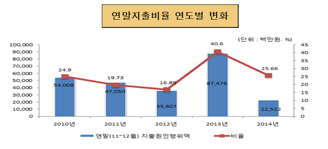 연말지출비율 연도별 변화(단위 : 백만원, %)
2010년 : 연말(11~12월)지출원인행위역 54,008, 비율 24.90
2011년 : 연말(11~12월)지출원인행위역 47,050, 비율 19.73
2012년 : 연말(11~12월)지출원인행위역 35,607, 비율 16.89
2013년 : 연말(11~12월)지출원인행위역 87,476, 비율 40.60
2014년 : 연말(11~12월)지출원인행위역 22,522, 비율 25.66
