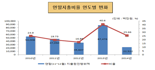 연말지출비율 연도별 변화(단위 : 백만원, %)
        2010년 : 연말(11~12월)지출원인행위역 54,008, 비율 24.90 
        2011년 : 연말(11~12월)지출원인행위역 47,050, 비율 19.73 
        2012년 : 연말(11~12월)지출원인행위역 35,607, 비율 16.89 
        2013년 : 연말(11~12월)지출원인행위역 87,476, 비율 40.60
        2014년 : 연말(11~12월)지출원인행위역 22,522, 비율 25.66