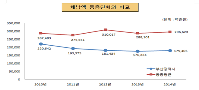 체납액 동종단체와 비교(단위 : 백만원)
2010년 : 시평균 220,642, 동종단체 287,483
2011년 : 시평균 193,375, 동종단체 275,651
2012년 : 시평균 181,434, 동종단체 310,017
2013년 : 시평균 176,235, 동종단체 288,101
2014년 : 시평균 179,405, 동종단체 296,623