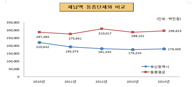 체납액 동종단체와 비교(단위 : 백만원)
        2010년 : 시평균 220,642, 동종단체 287,483 
        2011년 : 시평균 193,375, 동종단체 275,651 
        2012년 : 시평균 181,434, 동종단체 310,017 
        2013년 : 시평균 176,235, 동종단체 288,101
        2014년 : 시평균 179,405, 동종단체 296,623