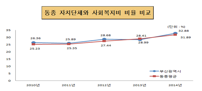 동종 자치단체와 사회복지비 비율 비교(단위 : 백만원, %)
2010년 : 시단체 26.4, 동종단체 25.2
2011년 : 시단체 25.9, 동종단체 25.4
2012년 : 시단체 28.7, 동종단체 27.4
2013년 : 시단체 28.4, 동종단체 29.0
2014년 : 시단체 32.88, 동종단체 31.89