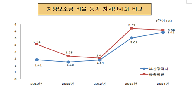 지방보조금 비율 동종 자치단체와 비교(단위 :  %)
        2010년 : 시평균 1.4, 동종평균 2.5 
        2011년 : 시평균 1.3, 동종평균 1.7 
        2012년 : 시평균 1.4, 동종평균 1.5 
        2013년 : 시평균 3.0, 동종평균 3.7
        2014년 : 시평균 3.42, 동종평균 3.59