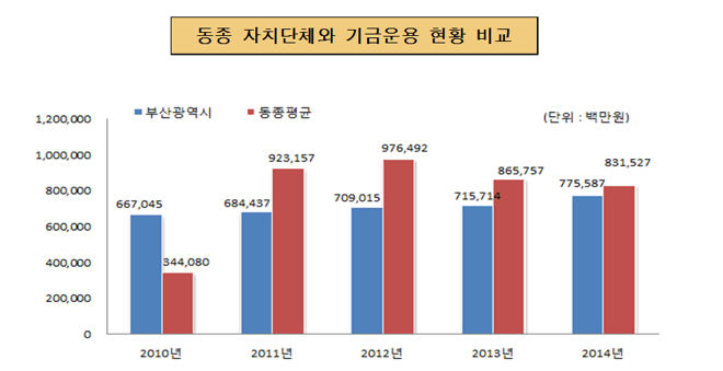 동종 자치단체와 기금운용 현황 비교(단위:백만원)
      2010년 : 동종평균 344,080, 시평균 667,045
      2011년 : 동종평균 923,157, 시평균 684,437
      2012년 : 동종평균 976,492, 시평균 709,015
      2013년 : 동종평균 865,758, 시평균 715,714
      2014년 : 동종평균 831,527, 시평균 775,587