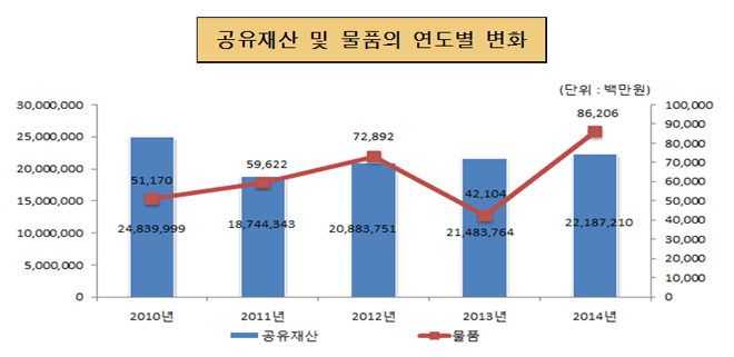 공유재산 및 물품의 연도별 변화(단위 : 백만원)
2010년 : 공유재산 24,839,999, 물품 51,170
2011년 : 공유재산 18,744,343, 물품 59,622
2012년 : 공유재산 20,883,751, 물품 72,622
2013년 : 공유재산 21,483,764, 물품 76,344
2014년 : 공유재산 22,187,210, 물품 86,206