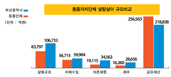 동종 지자체 살림살이 규모 비교(단위:억원)
	살림규모 : 부산광역시 106,733억원, 동종단체 83,797억원
	자체수입 : 부산광역시 59,904억원, 동종단체 56,715억원
	의존수입 : 부산광역시 34,563억원, 동종단체 19,115억원
	채    무 : 부산광역시 28,656억원, 동종단체 16,260억원
	공유재산 : 부산광역시 218,838억원, 동종단체 256,563억원