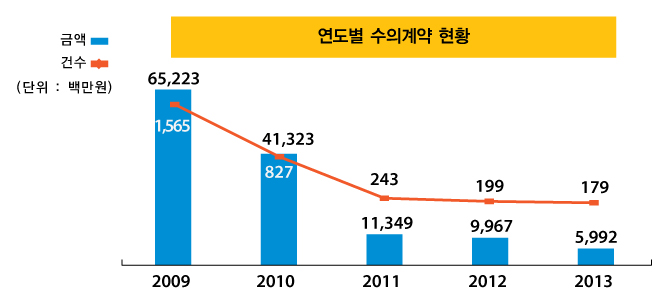 연도별 수의계약 현황(단위:백만원)
2009년 : 금액 65,223, 건수 1,565
2010년 : 금액 41,323, 건수 827
2011년 : 금액 11,349, 건수 243
2012년 : 금액 9,967, 건수 199
2013년 : 금액 5,992, 건수 179