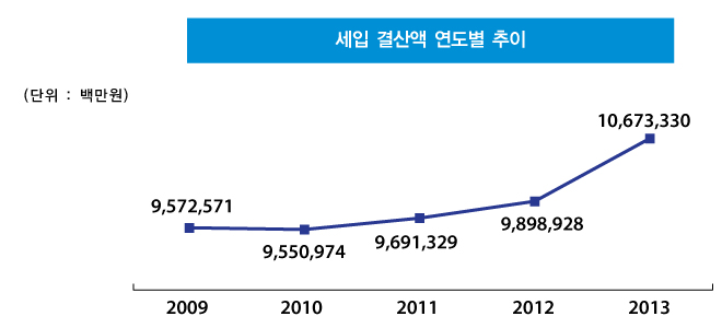 세입결산액연도별추이(단위:백만원)
        2009년 : 9,572,571
        2010년 : 9,550,974
        2011년 : 9,691,329
        2012년 : 9,898,928
        2013년 : 10,673,330