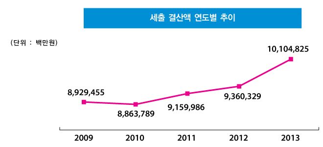 세출 결산액 연도별 추이(단위:백만원)
        2009년 : 8,929,455
        2010년 : 8,863,789
        2011년 : 9,159,986
        2012년 : 9,360,329
        2013년 : 10,104,825