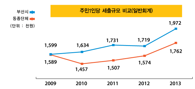 주민1인당 세출규모 비교(일반회계)(단위 : 천원)
        2009년 : 부산시 1,599, 동종단체 1,589
        2010년 : 부산시 1,634, 동종단체 1,457 
        2011년 : 부산시 1,731, 동종단체 1,507 
        2012년 : 부산시 1,719, 동종단체 1,574 
        2013년 : 부산시 1,972, 동종단체 1,762