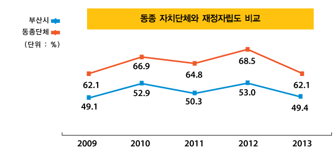 동종 자치단체와 재정자립도 비교(단위 : %)
2009년 : 부산시 62.1, 동종단체 49.1
2010년 : 부산시 66.9, 동종단체 52.9
2011년 : 부산시 64.8, 동종단체 50.3
2012년 : 부산시 88.5, 동종단체 53.0
2013년 : 부산시 62.1, 동종단체 49.4