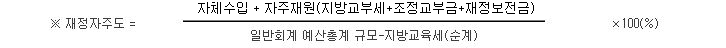 ※ 재정자주도 =  자체수입 + 자주재원(지방교부세+조정교부금+재정보전금) / 일반회계 예산총계 규모-지방교육세(순계)×100(%)