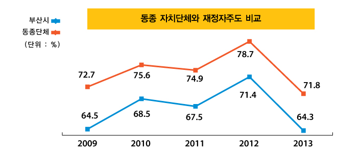 동종 자치단체와 재정자주도 비교(단위 : %)
2009년 : 부산시 64.5, 동종단체 72.7
2010년 : 부산시 68.5, 동종단체 75.6
2011년 : 부산시 67.5, 동종단체 74.9
2012년 : 부산시 71.4, 동종단체 78.7
2013년 : 부산시 64.3, 동종단체 71.8