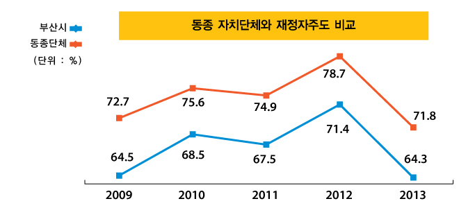 동종 자치단체와 재정자주도 비교(단위 : %)
        2009년 : 부산시 64.5, 동종단체 72.7 
        2010년 : 부산시 68.5, 동종단체 75.6 
        2011년 : 부산시 67.5, 동종단체 74.9 
        2012년 : 부산시 71.4, 동종단체 78.7 
        2013년 : 부산시 64.3, 동종단체 71.8 