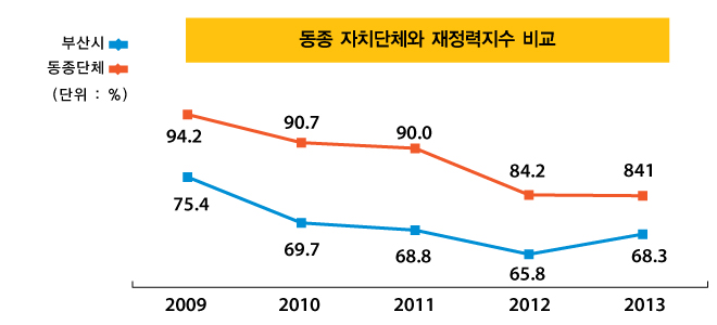 동종 자치단체와 재정력지수 비교(단위 : %)
2009년 : 부산시 75.5, 동종단체 94.2
2010년 : 부산시 69.7, 동종단체 90.7
2011년 : 부산시 68.8, 동종단체 90.0
2012년 : 부산시 65.8, 동종단체 84.2
2013년 : 부산시 68.3, 동종단체 84.1