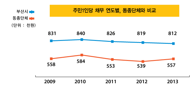 주민1인당 채무 연도별, 동종단체와 비교(단위 : 천원)
        2009년 : 부산시 831, 동종단체 558 
        2010년 : 부산시 840, 동종단체 584 
        2011년 : 부산시 826, 동종단체 553 
        2012년 : 부산시 819, 동종단체 539 
        2013년 : 부산시 812, 동종단체 557