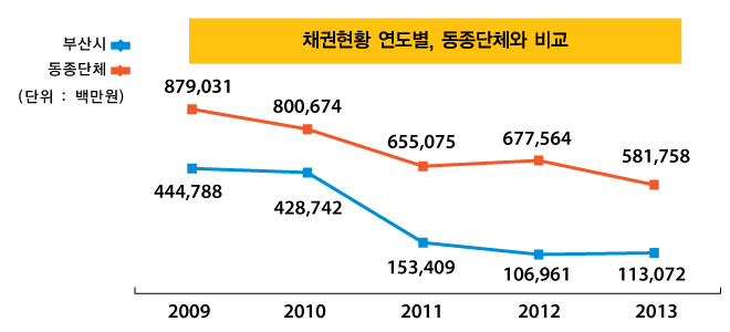 채권현황 연도별, 동종단체와 비교(단위 : 백만원)
            2009년 : 부산시 879,031, 동종단체 444,788 
            2010년 : 부산시 800,674, 동종단체 428,742 
            2011년 : 부산시 655,075, 동종단체 153,409 
            2012년 : 부산시 677,564, 동종단체 106,961 
            2013년 : 부산시 581,758, 동종단체 113,072