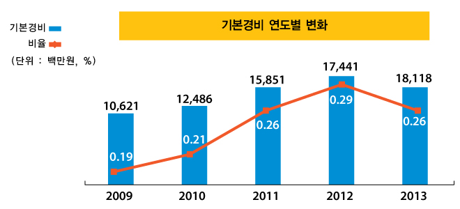 기본경비 연도별 변화(단위 : 백만원, %)
            2009년 : 기본경비 10,621, 비율 0.19 
            2010년 : 기본경비 12,486, 비율 0.21 
            2011년 : 기본경비 15,851, 비율 0.26 
            2012년 : 기본경비 17,441, 비율 0.29 
            2013년 : 기본경비 18,118, 비율 0.26