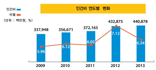인건비 연도별 변화(단위 : 백만원, %)
2009년 : 인건비 337,948, 비율 5.96
2010년 : 인건비 356,671, 비율 6.12
2011년 : 인건비 372,165, 비율 6.05
2012년 : 인건비 432,875, 비율 7.12
2013년 : 인건비 440,878, 비율 6.34