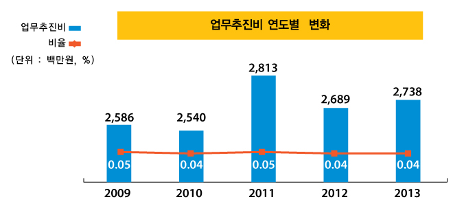 업무추진비 연도별 변화(단위 : 백만원, %)
2009년 : 업무추진비 2,586, 비율 0.05
2010년 : 업무추진비 2,540, 비율 0.04
2011년 : 업무추진비 2,813, 비율 0.05
2012년 : 업무추진비 2,689, 비율 0.04
2013년 : 업무추진비 2,738, 비율 0.04