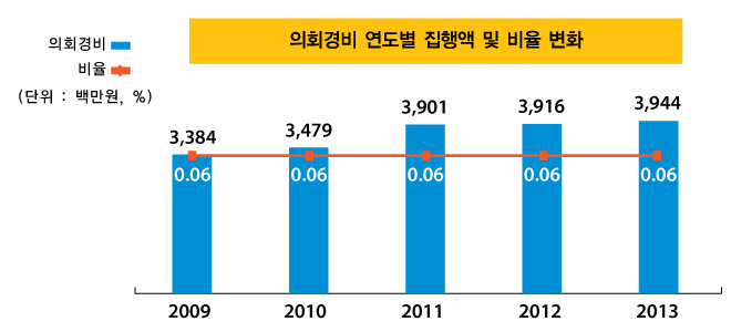 의회경비 연도별 집행액 및 비율 변화(단위 : 백만원, 명, %)
            2009년 : 의회경비 3,384, 비율 0.06 
            2010년 : 의회경비 3,479, 비율 0.06 
            2011년 : 의회경비 3,901, 비율 0.06 
            2012년 : 의회경비 3,916, 비율 0.06 
            2013년 : 의회경비 3,944, 비율 0.06 