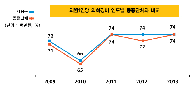 의원1인당 의회경비 연도별 동종단체와 비교(단위 : 백만원)
2009년 : 시평균 72, 동종단체 71
2010년 : 시평균 66, 동종단체 65
2011년 : 시평균 74, 동종단체 74
2012년 : 시평균 74, 동종단체 72
2013년 : 시평균 74, 동종단체 74