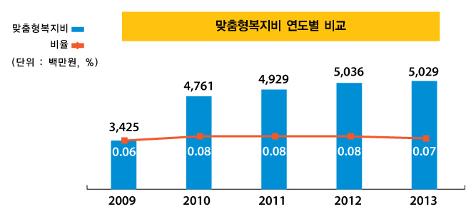 맞춤형복지비 연도별 비교(단위 : 백만원, %)
2009년 : 맞춤형복지비 3,425, 비율 0.06
2010년 : 맞춤형복지비 4,761, 비율 0.08
2011년 : 맞춤형복지비 4,929, 비율 0.08
2012년 : 맞춤형복지비 5,036, 비율 0.08
2013년 : 맞춤형복지비 5,029, 비율 0.07