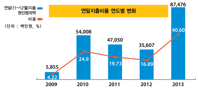 연말지출비율 연도별 변화(단위 : 백만원, %)
2009년 : 연말(11~12월)지출원인행위역 5,855, 비율 4.22
2010년 : 연말(11~12월)지출원인행위역 54,008, 비율 24.90
2011년 : 연말(11~12월)지출원인행위역 47,050, 비율 19.73
2012년 : 연말(11~12월)지출원인행위역 35,607, 비율 16.89
2013년 : 연말(11~12월)지출원인행위역 87,476, 비율 40.60