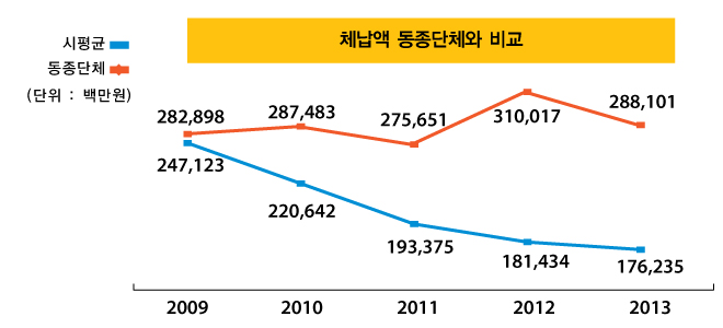체납액 동종단체와 비교(단위 : 백만원)
2009년 : 시평균 247,123, 동종단체 282,898
2010년 : 시평균 220,642, 동종단체 287,483
2011년 : 시평균 193,375, 동종단체 275,651
2012년 : 시평균 181,434, 동종단체 310,017
2013년 : 시평균 176,235, 동종단체 288,101