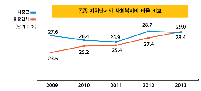 동종 자치단체와 사회복지비 비율 비교(단위 : 백만원, %)
2009년 : 시단체 27.6, 동종단체 23.5
2010년 : 시단체 26.4, 동종단체 25.2
2011년 : 시단체 25.9, 동종단체 25.4
2012년 : 시단체 28.7, 동종단체 27.4
2013년 : 시단체 28.4, 동종단체 29.0
