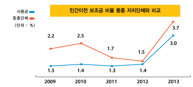 민간이전 보조금 비율 동종 자치단체와 비교(단위 : 백만원, %)
2009년 : 시평균 1.3, 동종평균 2.2
2010년 : 시평균 1.4, 동종평균 2.5
2011년 : 시평균 1.3, 동종평균 1.7
2012년 : 시평균 1.4, 동종평균 1.5
2013년 : 시평균 3.0, 동종평균 3.7