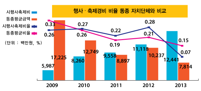 행사·축제경비 비율 동종 자치단체와 비교(단위 : 백만원, %)
2009년 : 동종평균금액 17,225, 시행사축제비 5,987, 동종평균 비율 0.33, 시행사축제비 비율 0.26
2010년 : 동종평균금액 12,749, 시행사축제비 8,260, 동종평균 비율 0.26, 시행사축제비 비율 0.27
2011년 : 동종평균금액 9,558, 시행사축제비 8,897, 동종평균 비율 0.19, 시행사축제비 비율 0.22
2012년 : 동종평균금액 11,118, 시행사축제비 10,237, 동종평균 비율 0.21, 시행사축제비 비율 0.28
2013년 : 동종평균금액 7,814, 시행사축제비 12,441, 동종평균 비율 0.15, 시행사축제비 비율 0.07