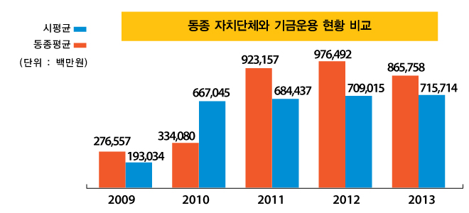 동종 자치단체와 기금운용 현황 비교(단위:백만원)
                            2009년 : 시평균 276,557, 동종평균 193,034
                            2010년 : 시평균 344,080, 동종평균 667,045
                            2011년 : 시평균 923,157, 동종평균 684,437
                            2012년 : 시평균 976,492, 동종평균 709,015
                            2013년 : 시평균 865,758, 동종평균 715,714