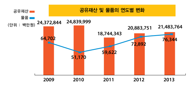 공유재산 및 물품의 연도별 변화(단위 : 백만원)
2009년 : 공유재산 24,372,844, 물품 64,702
2010년 : 공유재산 24,839,999, 물품 51,170
2011년 : 공유재산 18,744,343, 물품 59,622
2012년 : 공유재산 20,883,751, 물품 72,622
2013년 : 공유재산 21,483,764, 물품 76,344